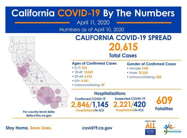 California COVID-19 Numbers