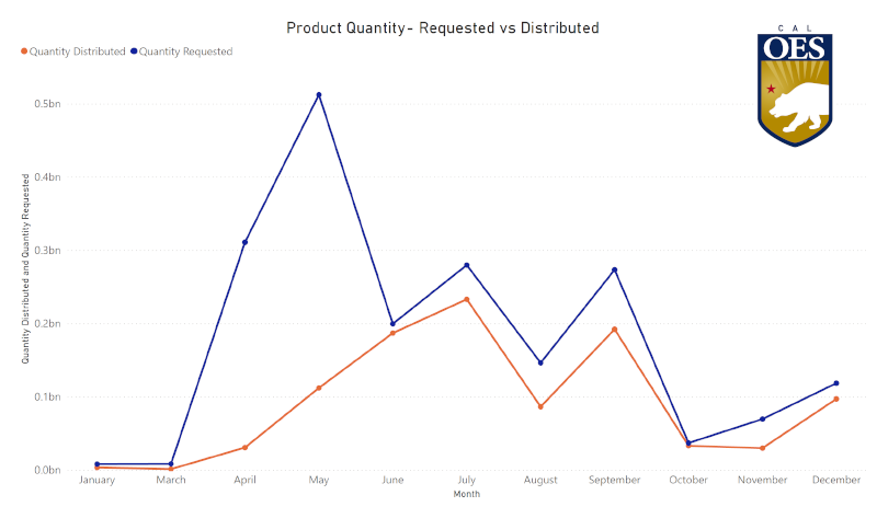 Graph showing PPE Request VS. Fulfillment